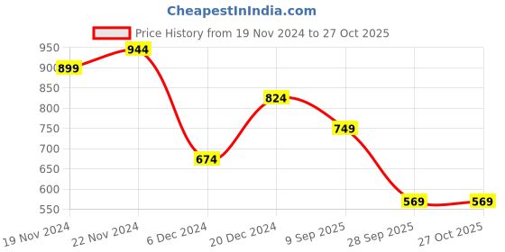 myntra.com Flying Machine Self Design Oversized Casual T-shirt flying machine Price History Graph from 19 Nov 2024 to 26 Oct 2025