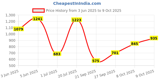 myntra.com Flying Machine Self-Design Polo Collar T-shirt flying machine Price History Graph from 3 Jun 2025 to 9 Oct 2025