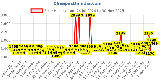 myntra.com Flying Machine Self Design Pure Cotton Pullover flying machine Price History Graph from 24 Jul 2024 to 30 Nov 2025