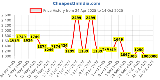 myntra.com Flying Machine Self Design Spread Collar Short Sleeves Oversized Fit Shirt flying machine Price History Graph from 24 Apr 2025 to 14 Oct 2025