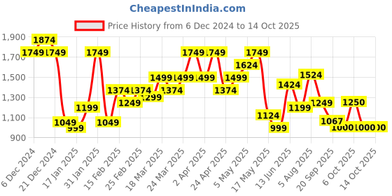 myntra.com Flying Machine Self Design Spread Collar Short Sleeves Regular Fit Shirt flying machine Price History Graph from 6 Dec 2024 to 14 Oct 2025