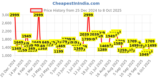myntra.com Flying Machine Self Design Textured Pullover Sweatshirt flying machine Price History Graph from 25 Dec 2024 to 8 Oct 2025