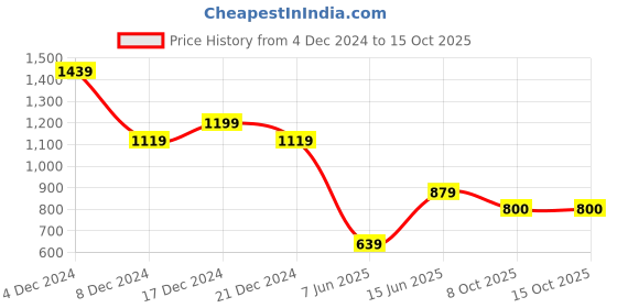 myntra.com Flying Machine Self Design Waffle Knit Drop-Shoulder Sleeves Relaxed Fit T-shirt flying machine Price History Graph from 4 Dec 2024 to 15 Oct 2025