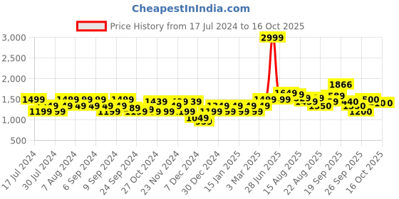 myntra.com Flying Machine Self Designed Round Neck Pure Cotton Pullover flying machine Price History Graph from 17 Jul 2024 to 14 Oct 2025
