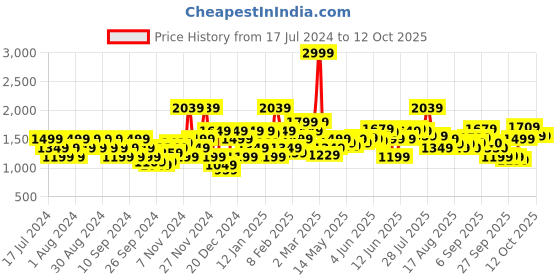 myntra.com Flying Machine Shirt Collar Typography Printed Pure Cotton Sweatshirt flying machine Price History Graph from 17 Jul 2024 to 11 Oct 2025