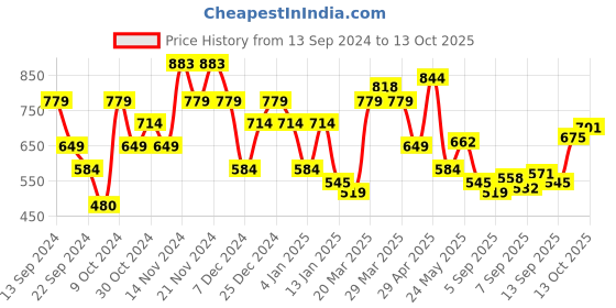myntra.com Flying Machine Short Sleeves Polo Collar T-shirt flying machine Price History Graph from 13 Sep 2024 to 12 Oct 2025