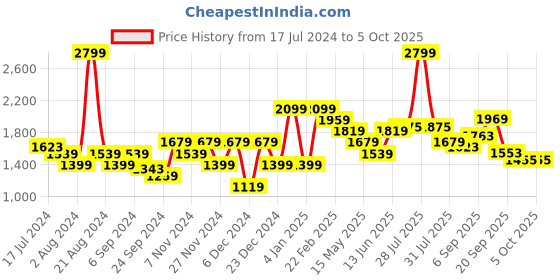myntra.com Flying Machine Slash Slim Tapered Clean Look Coloured Jeans flying machine Price History Graph from 17 Jul 2024 to 4 Oct 2025