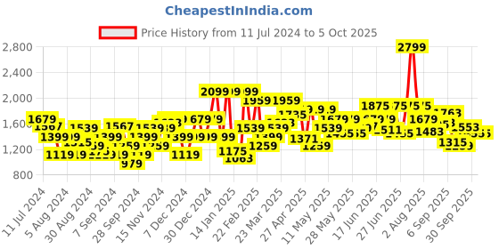 myntra.com Flying Machine Slash Slim Tapered Fit Authentic Signature Jeans flying machine Price History Graph from 11 Jul 2024 to 4 Oct 2025