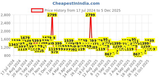 myntra.com Flying Machine Slash Slim Tapered Fit Classic Vintage Jeans flying machine Price History Graph from 17 Jul 2024 to 5 Dec 2025
