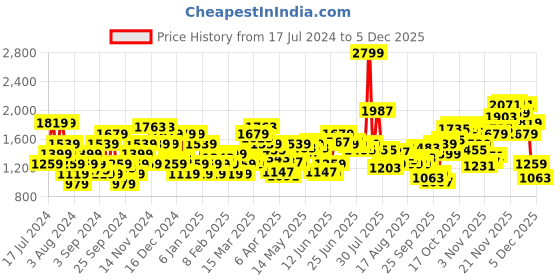 myntra.com Flying Machine Slash Slim Tapered Fit Classic Vintage Jeans flying machine Price History Graph from 17 Jul 2024 to 5 Dec 2025
