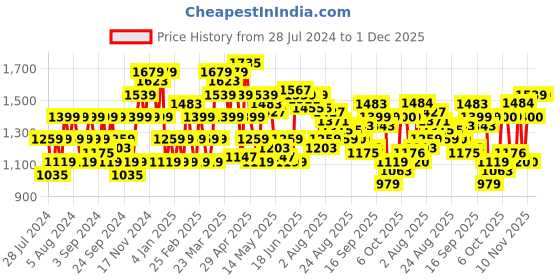 myntra.com Flying Machine Slash Slim Tapered Fit Classic Vintage Jeans flying machine Price History Graph from 28 Jul 2024 to 1 Dec 2025