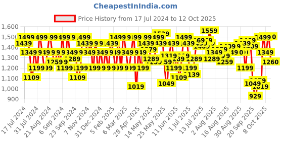 myntra.com Flying Machine Slash Slim Tapered Fit Jeans flying machine Price History Graph from 17 Jul 2024 to 12 Oct 2025
