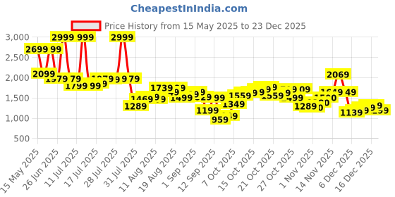 myntra.com Flying Machine Slash Slim Tapered Fit Mid Rise Jeans flying machine Price History Graph from 15 May 2025 to 23 Dec 2025
