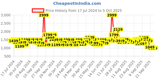 myntra.com Flying Machine Slash Slim Tapered Fit Rinsed Authentic Signature Jeans flying machine Price History Graph from 17 Jul 2024 to 4 Oct 2025