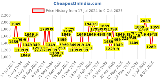 myntra.com Flying Machine Slash Slim Tapered Fit Rinsed Classic Vintage Jeans flying machine Price History Graph from 17 Jul 2024 to 9 Oct 2025
