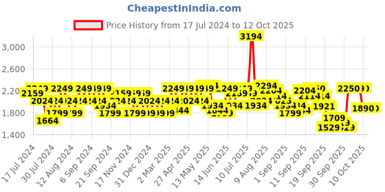 myntra.com Flying Machine Slash Slim Tapered Fit Selvage Jeans flying machine Price History Graph from 17 Jul 2024 to 12 Oct 2025