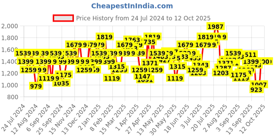 myntra.com Flying Machine Slash Slim Tapered Fit Stone Wash Authentic Signature Jeans flying machine Price History Graph from 24 Jul 2024 to 11 Oct 2025