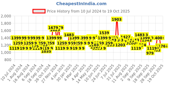 myntra.com Flying Machine Slash Slim Tapered Fit Stone Wash Jeans flying machine Price History Graph from 10 Jul 2024 to 17 Oct 2025