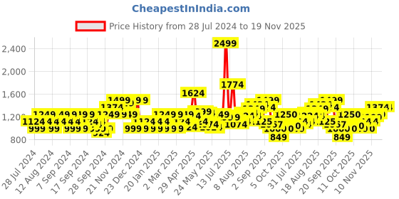 myntra.com Flying Machine Slash Slim Tapered Fit Stone Wash Jeans flying machine Price History Graph from 28 Jul 2024 to 19 Nov 2025