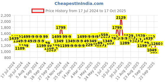 myntra.com Flying Machine Slash Slim Tapered Fit Stone Wash Jeans flying machine Price History Graph from 17 Jul 2024 to 15 Oct 2025