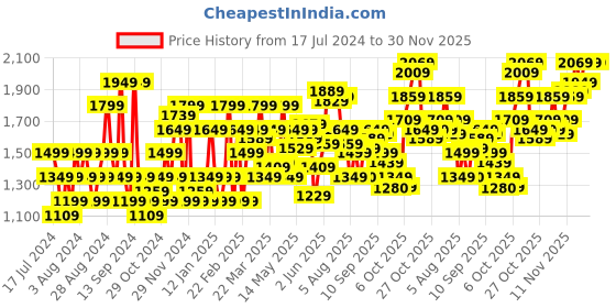 myntra.com Flying Machine Slash Slim Tapered Fit Vintage 90s Vintage Jeans flying machine Price History Graph from 17 Jul 2024 to 29 Nov 2025