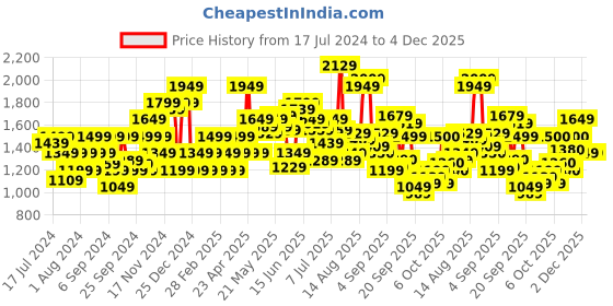 myntra.com Flying Machine Slash Slim Tapered Fit Whiskered Classic Vintage Jeans flying machine Price History Graph from 17 Jul 2024 to 4 Dec 2025