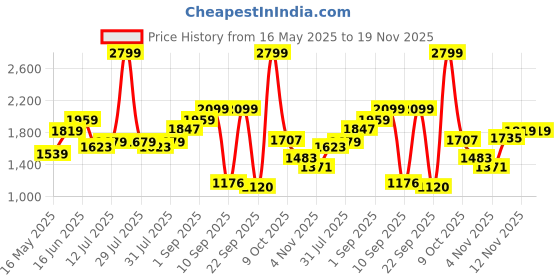 myntra.com Flying Machine Slash Slim Tapered Jeans flying machine Price History Graph from 16 May 2025 to 18 Nov 2025