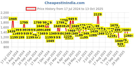 myntra.com Flying Machine Slash Slim Tapered Stone Wash F-Lite Jeans flying machine Price History Graph from 17 Jul 2024 to 13 Oct 2025