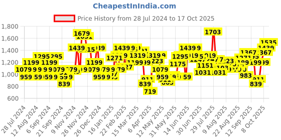 myntra.com Flying Machine Slash Slim Tapered Stone Wash Jeans flying machine Price History Graph from 28 Jul 2024 to 16 Oct 2025