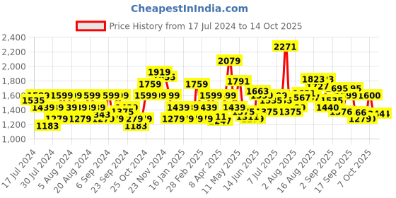 myntra.com Flying Machine Slash Slim Tapered Stone Wash Jeans flying machine Price History Graph from 17 Jul 2024 to 14 Oct 2025