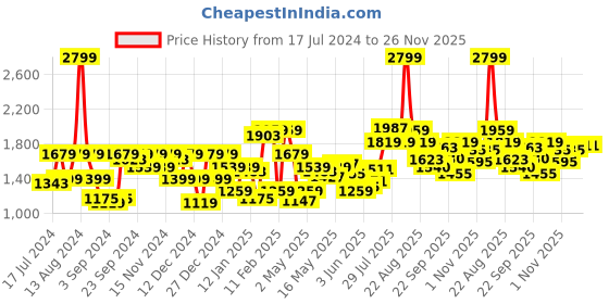 myntra.com Flying Machine Slash Slim Tapered Twill Classic Vintage Jeans flying machine Price History Graph from 17 Jul 2024 to 25 Nov 2025