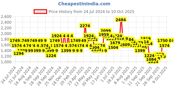 myntra.com Flying Machine Slash Slim Tapered Whiskered F-Lite Jeans flying machine Price History Graph from 24 Jul 2024 to 9 Oct 2025