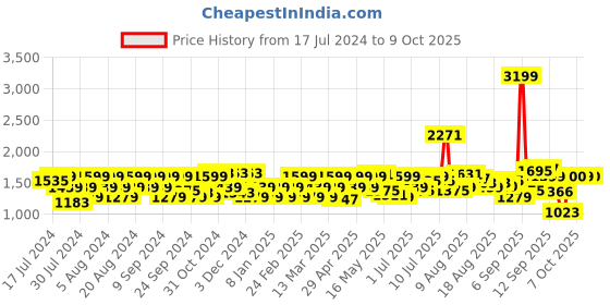 myntra.com Flying Machine Slash Slim Tapered Whiskered Jeans flying machine Price History Graph from 17 Jul 2024 to 9 Oct 2025