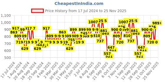 myntra.com Flying Machine Slim Fit Abstract Printed Casual Shirt flying machine Price History Graph from 17 Jul 2024 to 24 Nov 2025