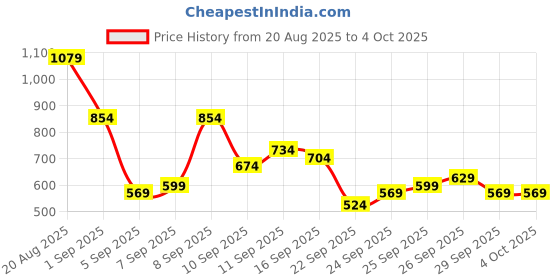 myntra.com Flying Machine Slim Fit Abstract Printed Casual Shirt flying machine Price History Graph from 20 Aug 2025 to 4 Oct 2025