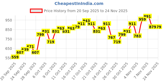 myntra.com Flying Machine Slim Fit Abstract Printed Casual Shirt flying machine Price History Graph from 20 Sep 2025 to 24 Nov 2025