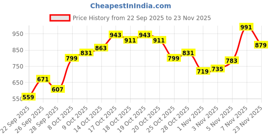 myntra.com Flying Machine Slim Fit Abstract Printed Casual Shirt flying machine Price History Graph from 22 Sep 2025 to 23 Nov 2025