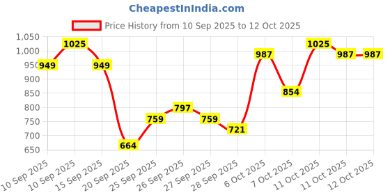 myntra.com Flying Machine Slim Fit Abstract Printed Pure Cotton Casual Shirt flying machine Price History Graph from 10 Sep 2025 to 11 Oct 2025