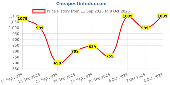 myntra.com Flying Machine Slim Fit Abstract Printed Pure Cotton Casual Shirt flying machine Price History Graph from 11 Sep 2025 to 8 Oct 2025