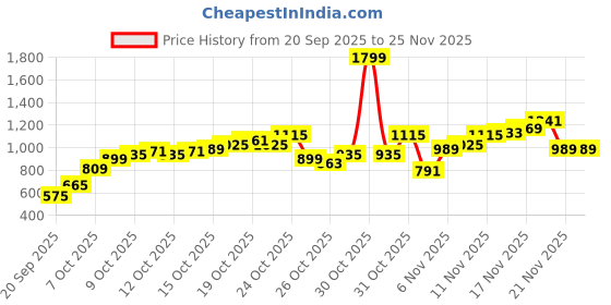 myntra.com Flying Machine Slim Fit Abstract Printed Pure Cotton Casual Shirt flying machine Price History Graph from 20 Sep 2025 to 24 Nov 2025
