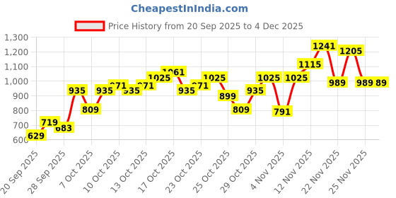 myntra.com Flying Machine Slim Fit Abstract Printed Pure Cotton Casual Shirt flying machine Price History Graph from 20 Sep 2025 to 3 Dec 2025