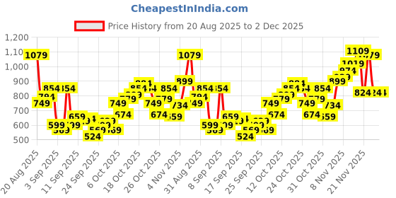 myntra.com Flying Machine Slim Fit Azetec Printed Casual Shirt flying machine Price History Graph from 20 Aug 2025 to 2 Dec 2025