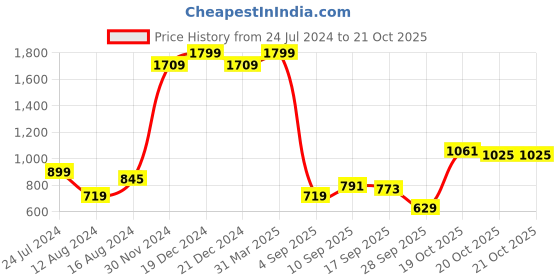 myntra.com Flying Machine Slim Fit Button-Down Collar Cotton Casual Shirt flying machine Price History Graph from 24 Jul 2024 to 20 Oct 2025