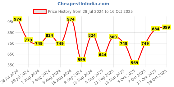 myntra.com Flying Machine Slim Fit Casual Shirt flying machine Price History Graph from 28 Jul 2024 to 13 Oct 2025