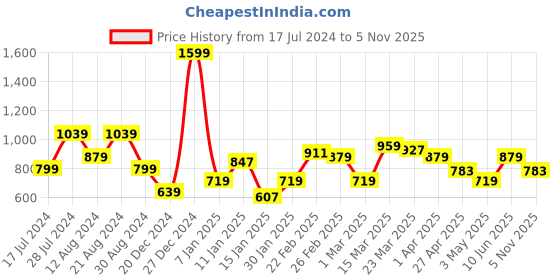 myntra.com Flying Machine Slim Fit Casual Shirt flying machine Price History Graph from 17 Jul 2024 to 5 Nov 2025
