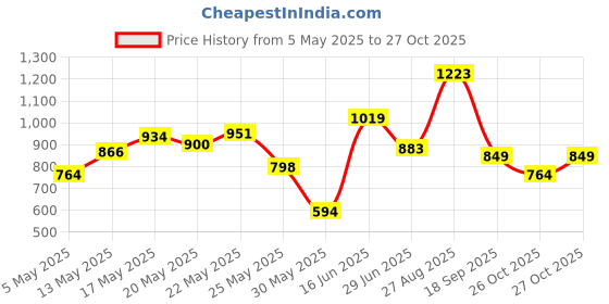 myntra.com Flying Machine Slim Fit Casual Shirt flying machine Price History Graph from 5 May 2025 to 27 Oct 2025
