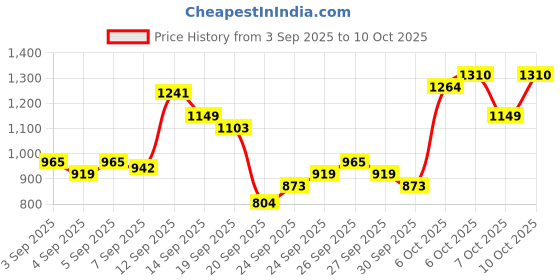 myntra.com Flying Machine Slim Fit Checked Button-Down Collar Pure Cotton Casual Shirt flying machine Price History Graph from 3 Sep 2025 to 10 Oct 2025