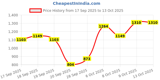 myntra.com Flying Machine Slim Fit Checked Button-Down Collar Pure Cotton Casual Shirt flying machine Price History Graph from 17 Sep 2025 to 13 Oct 2025