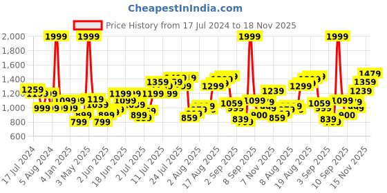 myntra.com Flying Machine Slim Fit Checked Casual Shirt flying machine Price History Graph from 17 Jul 2024 to 18 Nov 2025