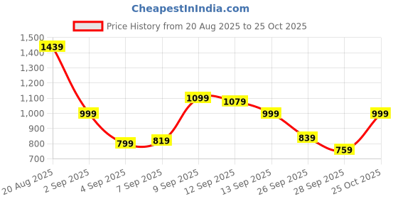myntra.com Flying Machine Slim Fit Checked Pure Cotton Casual Shirt flying machine Price History Graph from 20 Aug 2025 to 25 Oct 2025